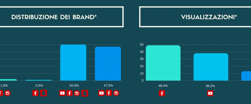 Infografica - Social Media Video e i Brand